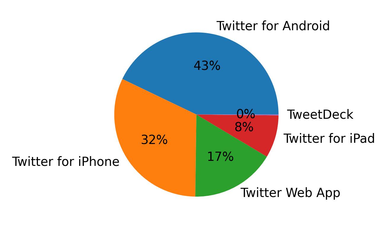 Tweet icin kullanilan cihazlar