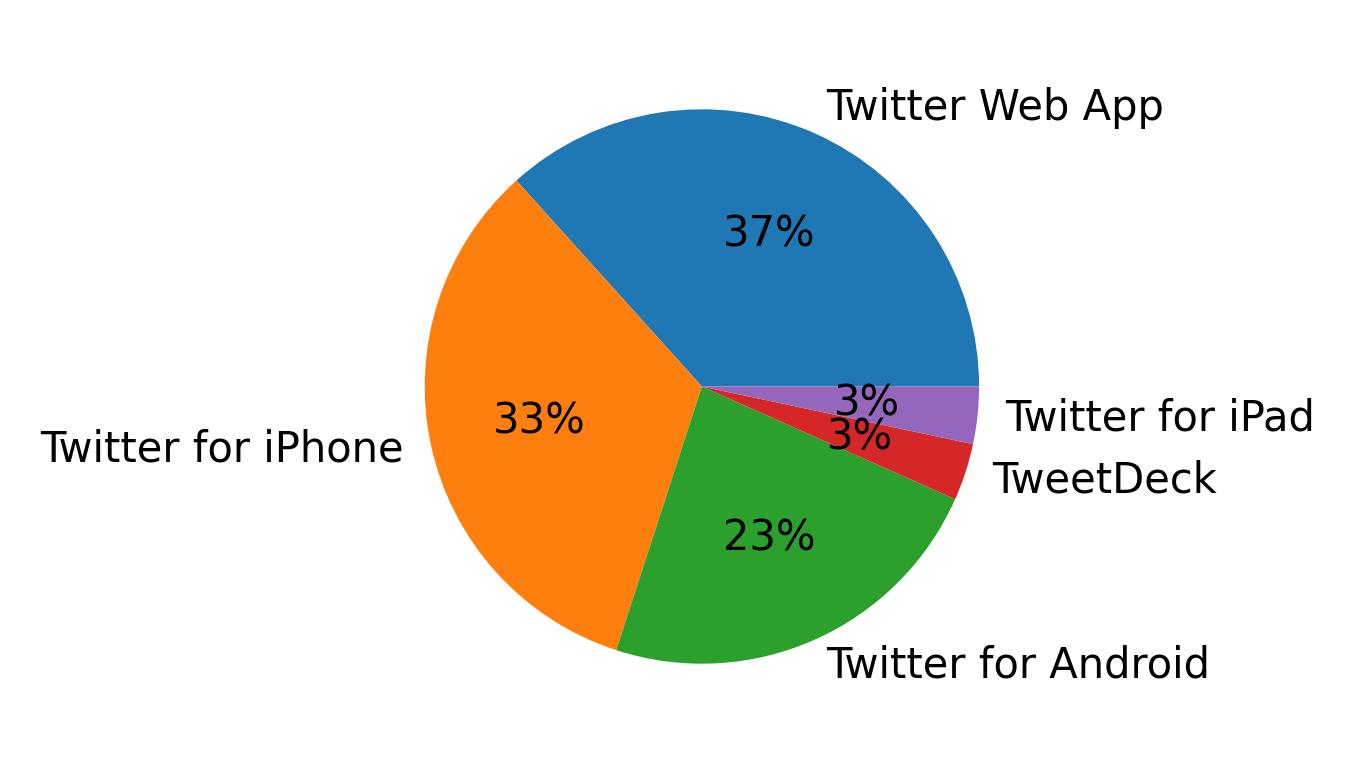 Tweet icin kullanilan cihazlar