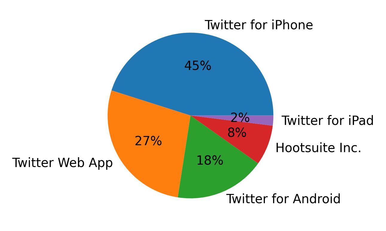 Devices used to tweet