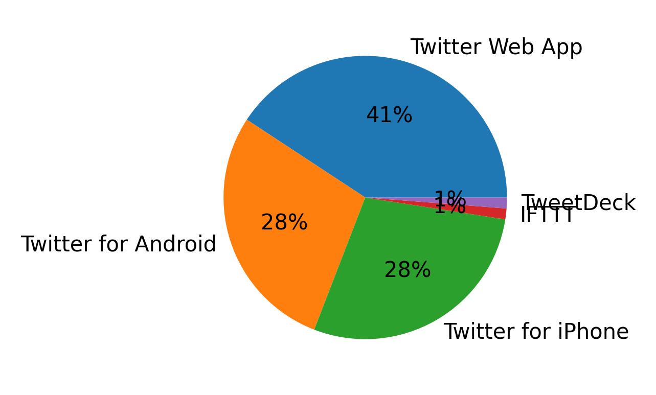 Dispositivos utilizados para tweetar