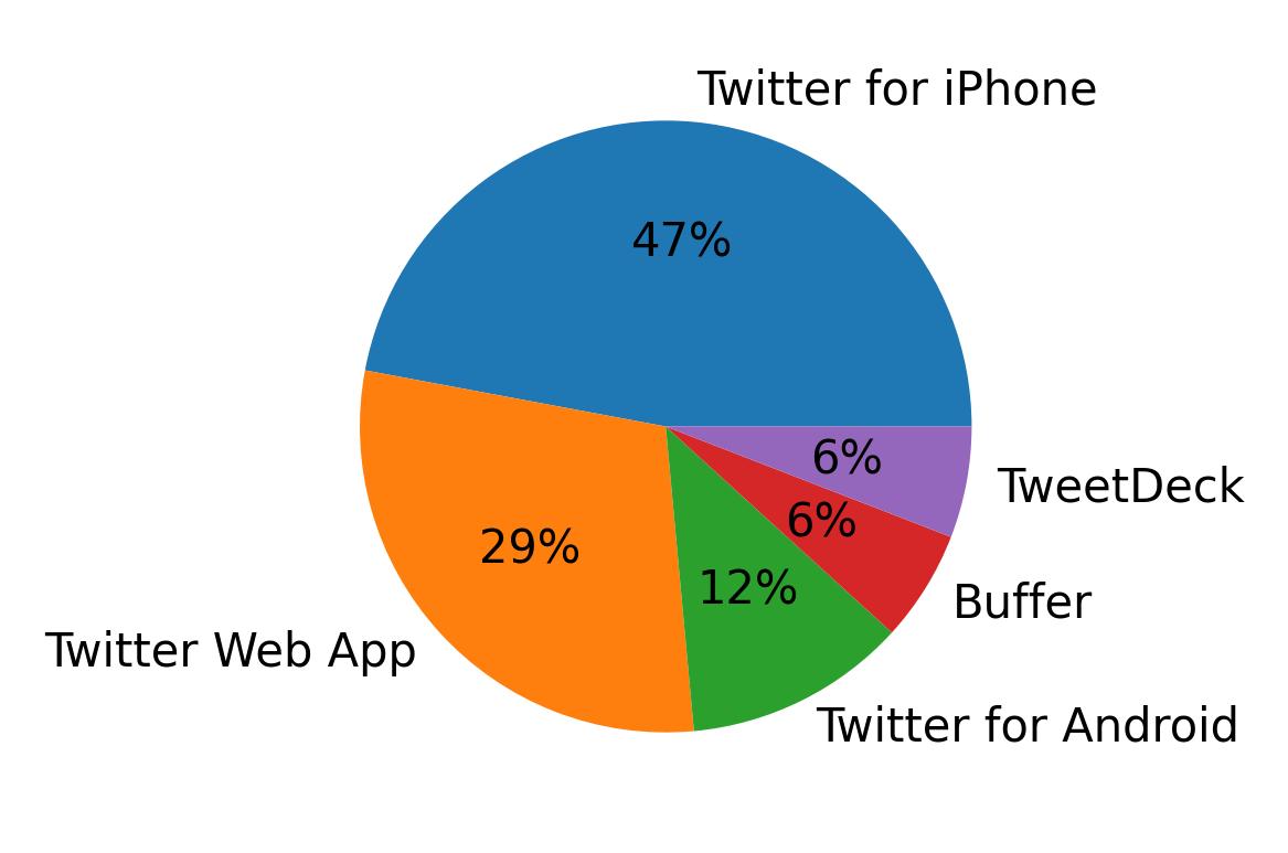 Dispositivos utilizados para tweetar