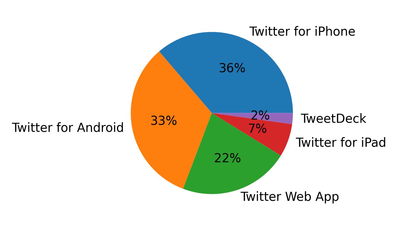 Tweet icin kullanilan cihazlar