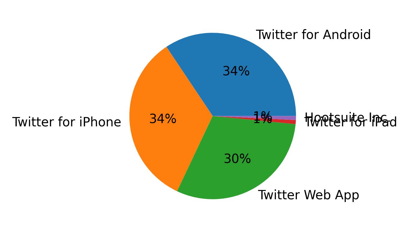 Tweet icin kullanilan cihazlar