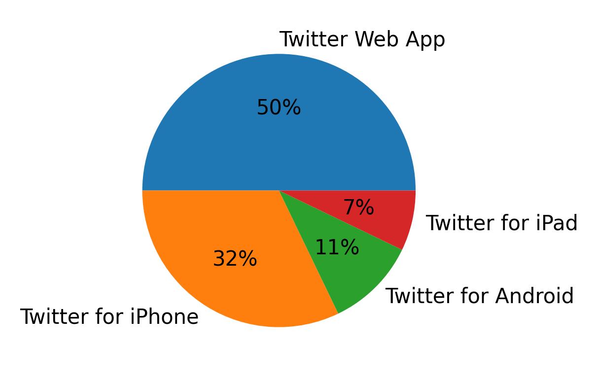 Tweet icin kullanilan cihazlar
