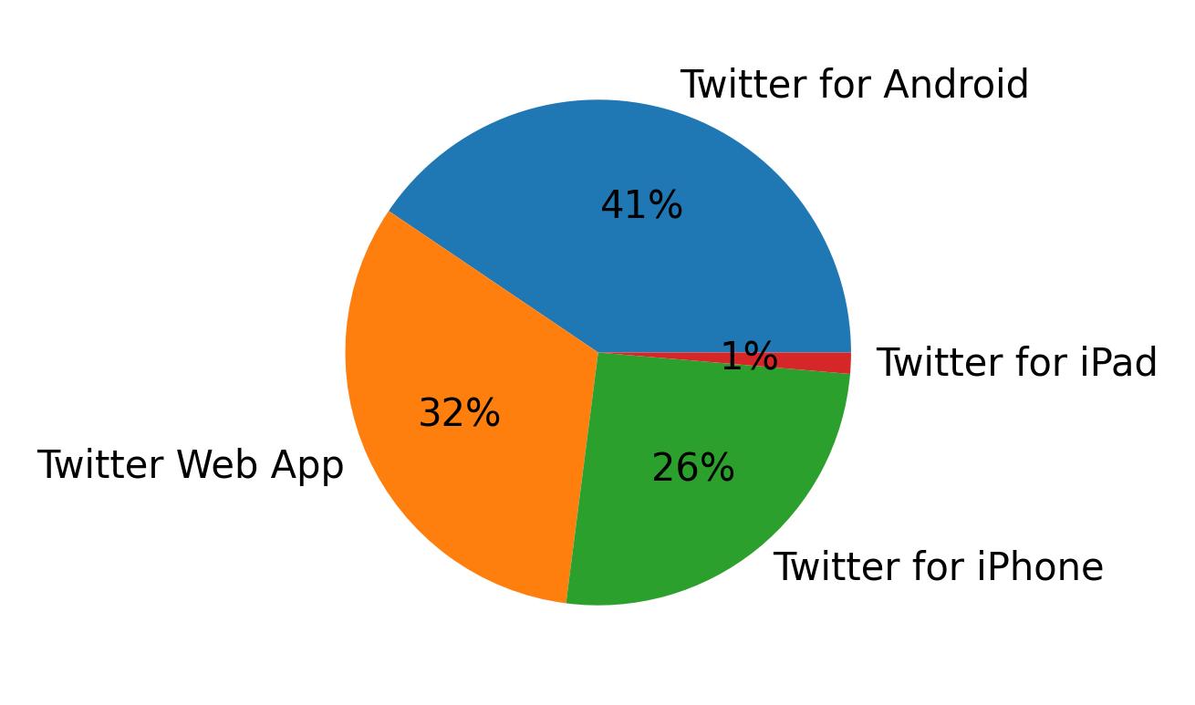 Dispositivos utilizados para tweetar