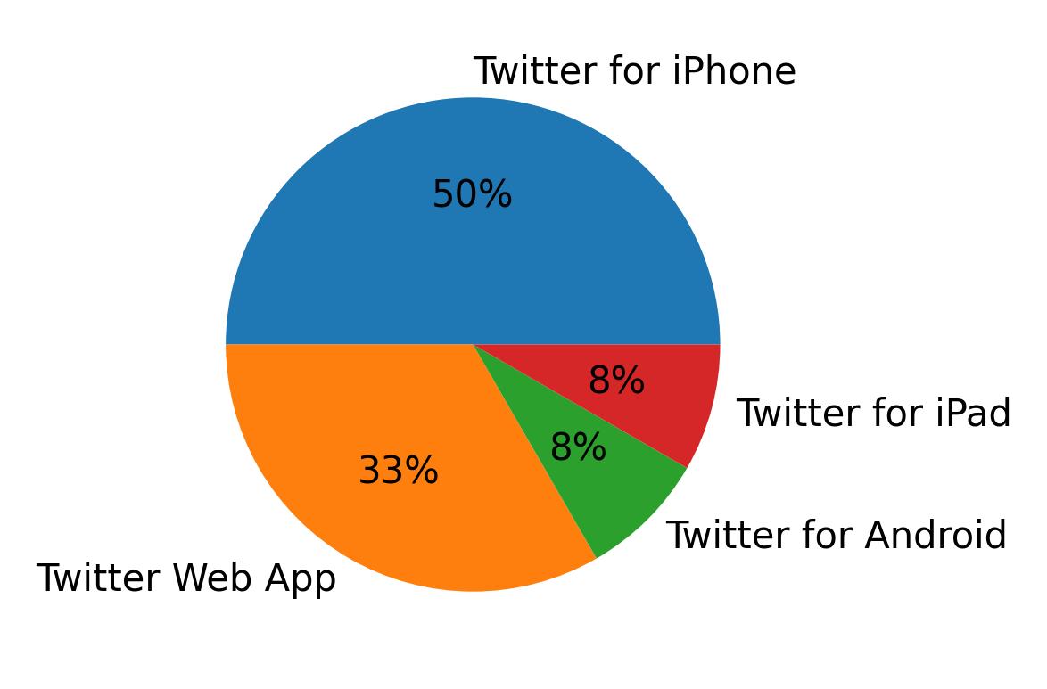 Devices used to tweet