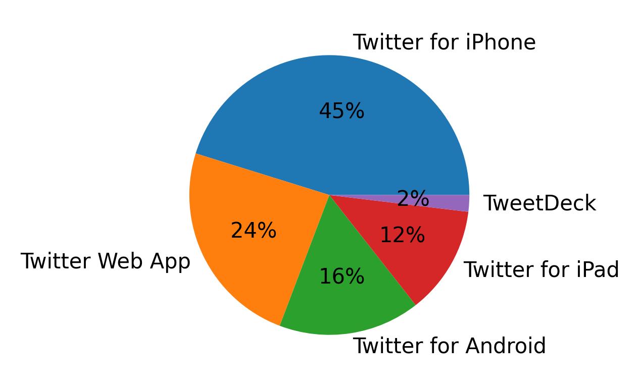 Tweet icin kullanilan cihazlar