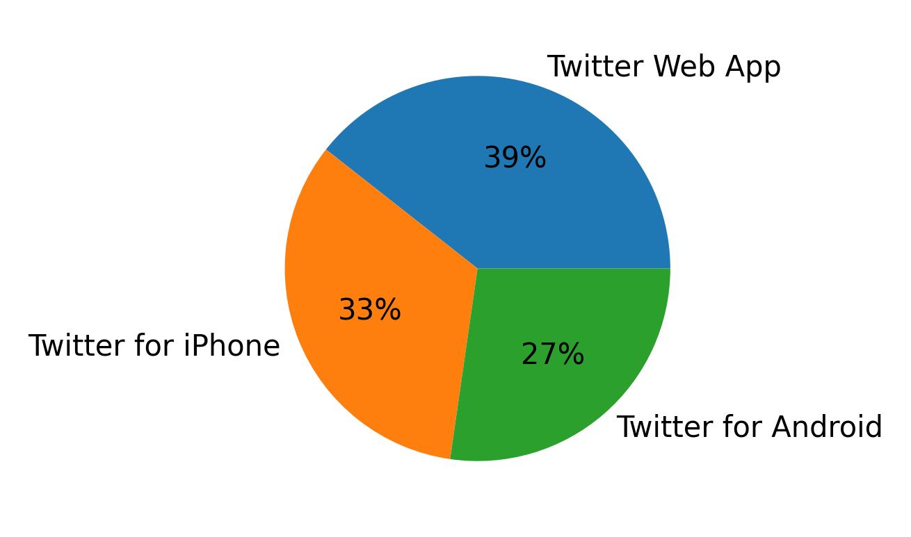 Devices used to tweet