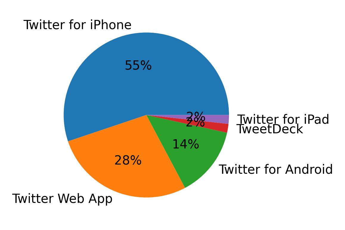 Tweet icin kullanilan cihazlar