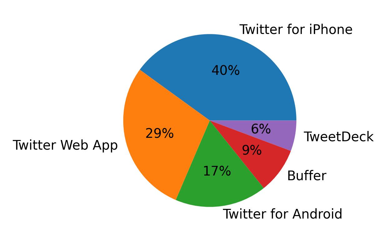 Devices used to tweet