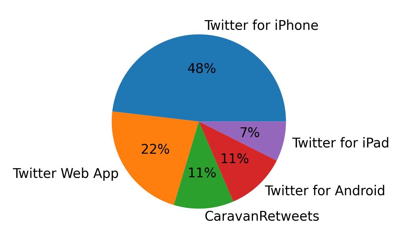 Dispositivos utilizados para tweetar