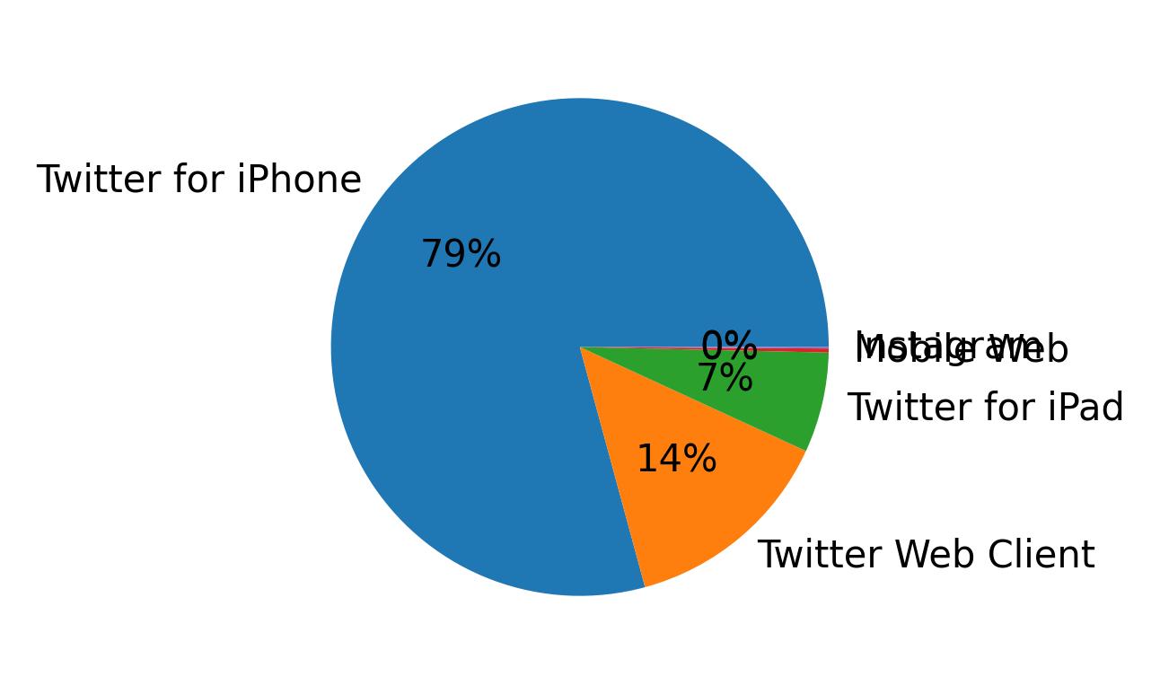 Devices distribution