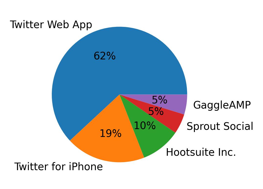 Devices used to tweet