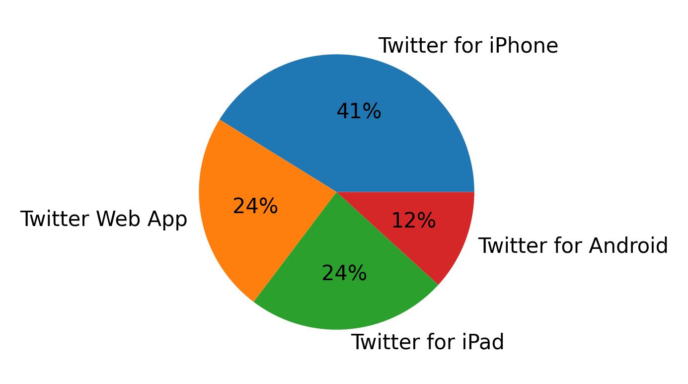 Devices used to tweet