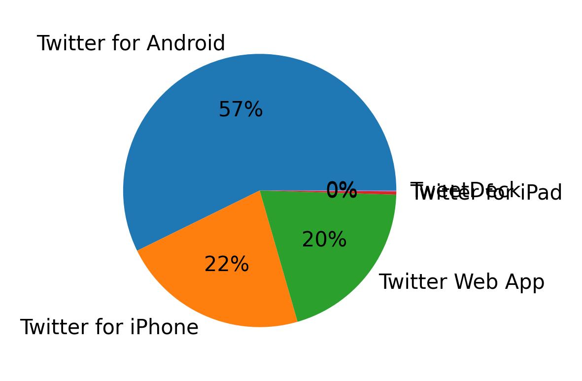 Devices used to tweet