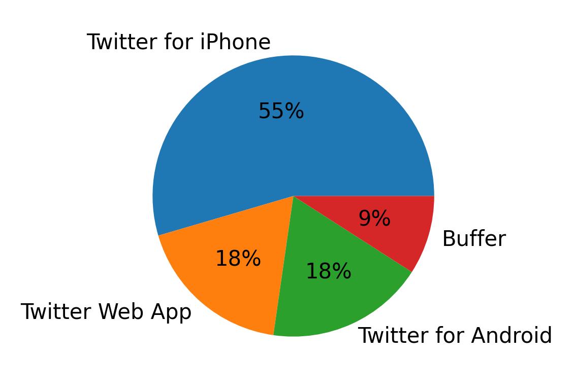 Tweet icin kullanilan cihazlar