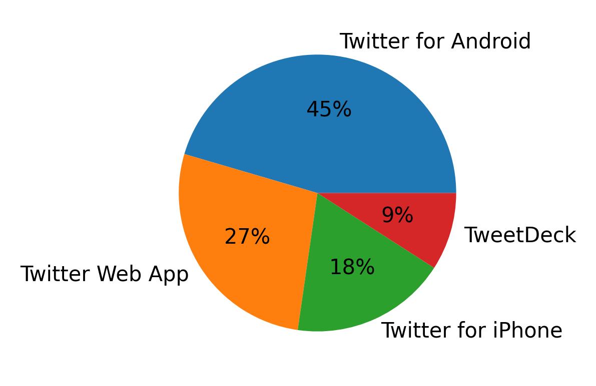 Tweet icin kullanilan cihazlar