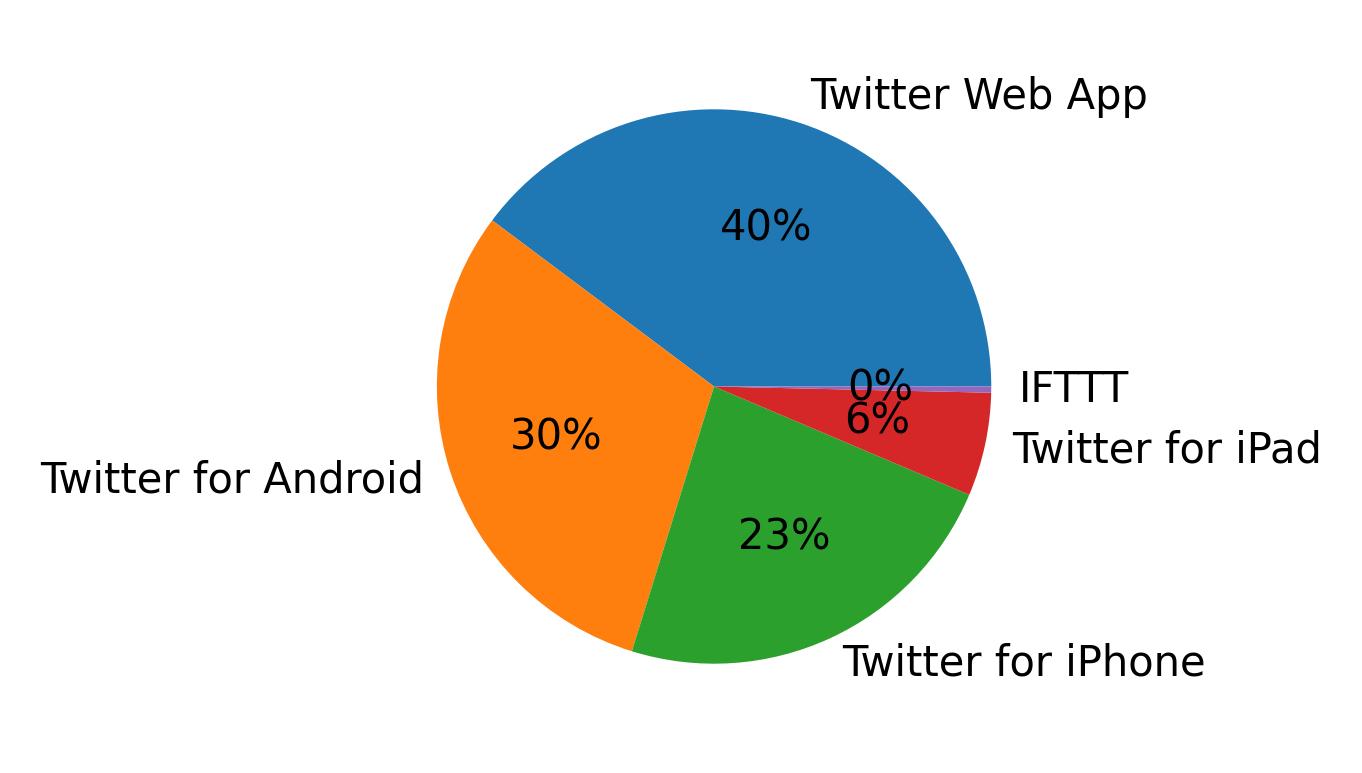 Tweet icin kullanilan cihazlar