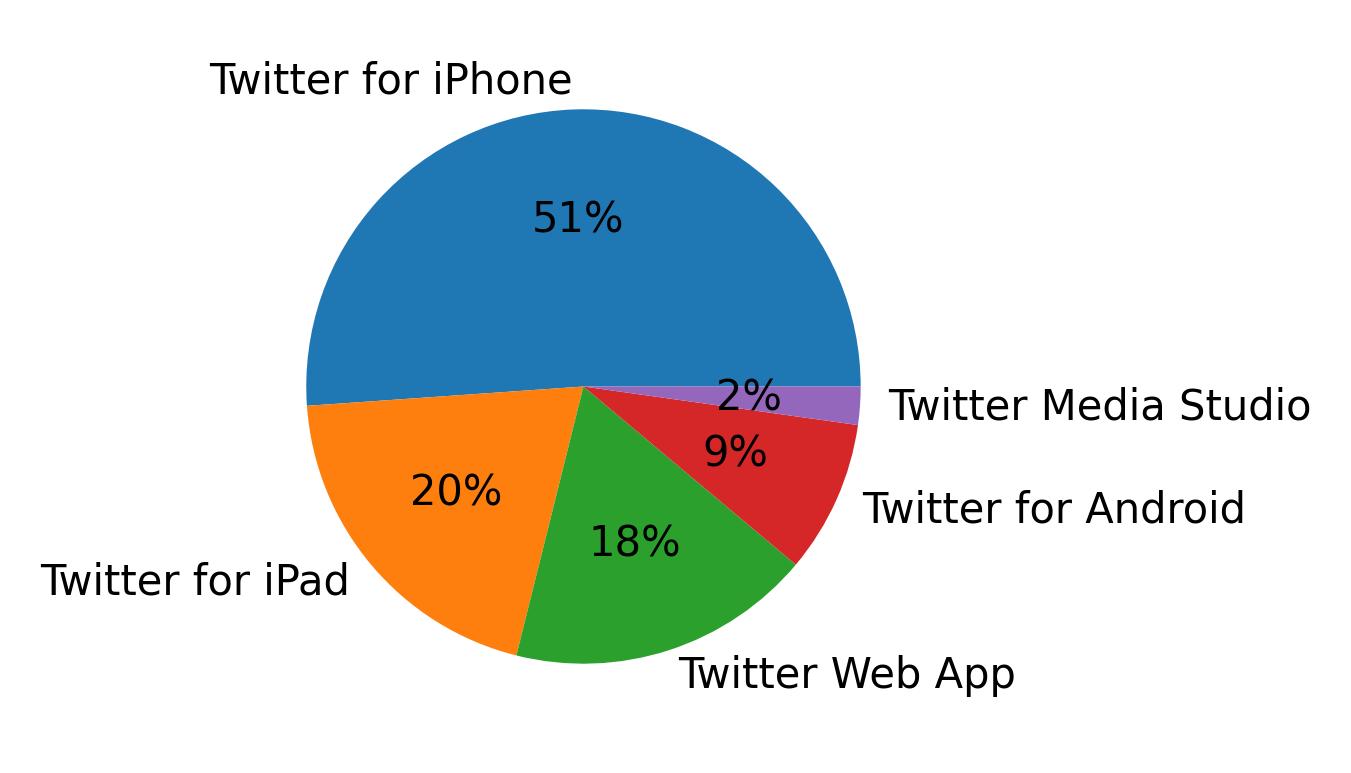 Tweet icin kullanilan cihazlar