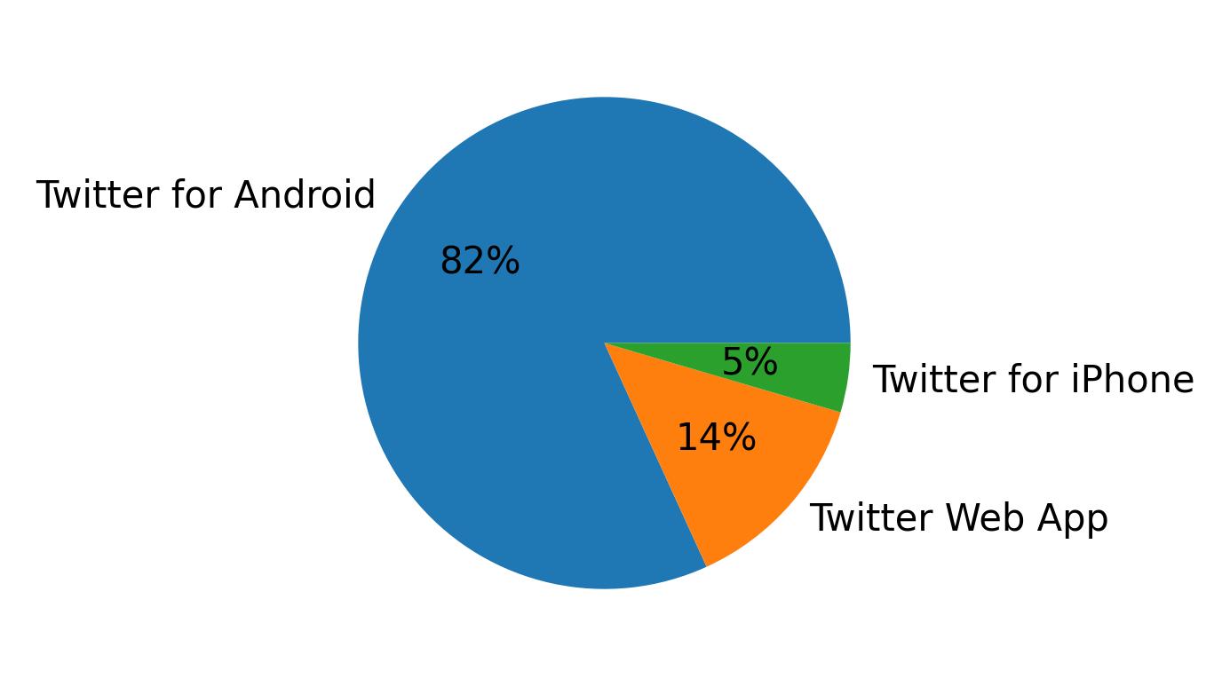 Dispositivos utilizados para tweetar