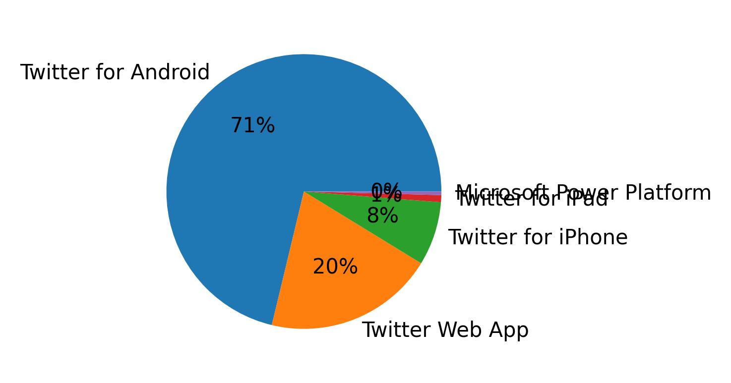 Devices used to tweet