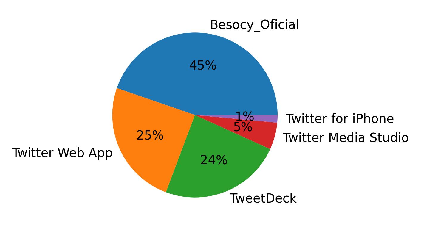 Devices distribution