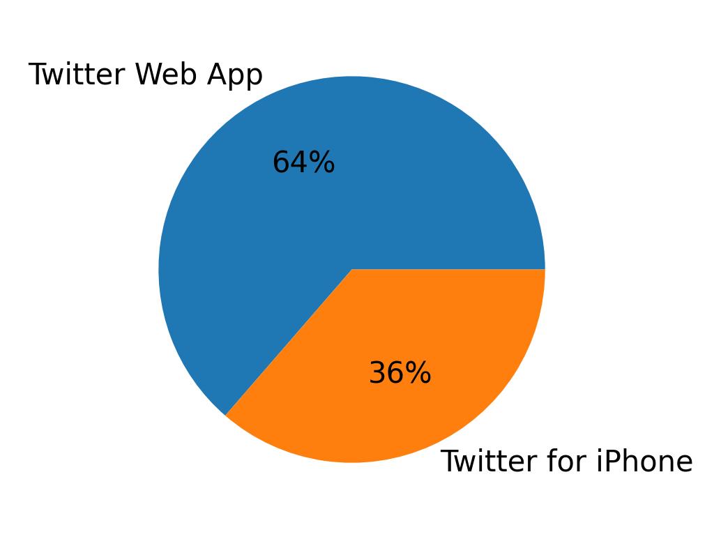 Devices used to tweet