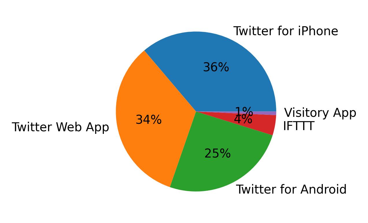 Dispositivos utilizados para tweetar