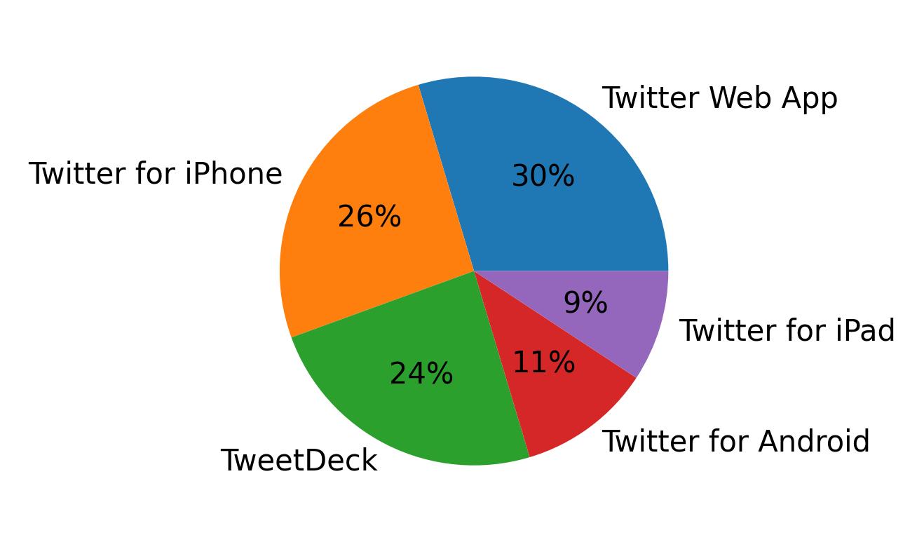 Dispositivos utilizados para tweetar