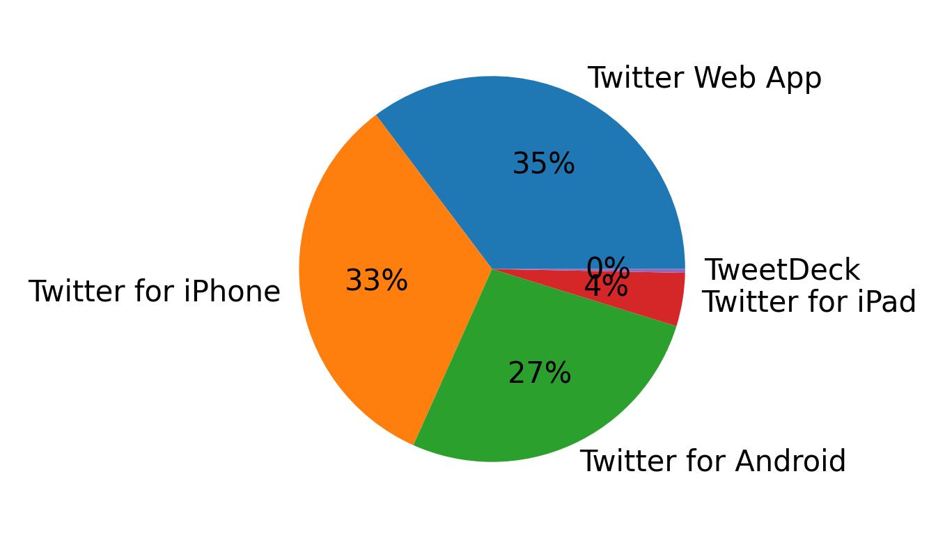Tweet icin kullanilan cihazlar