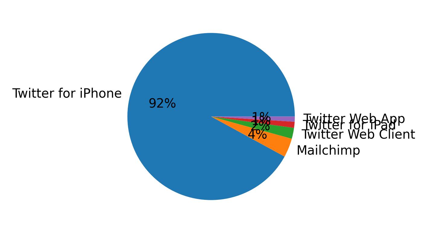 Devices distribution