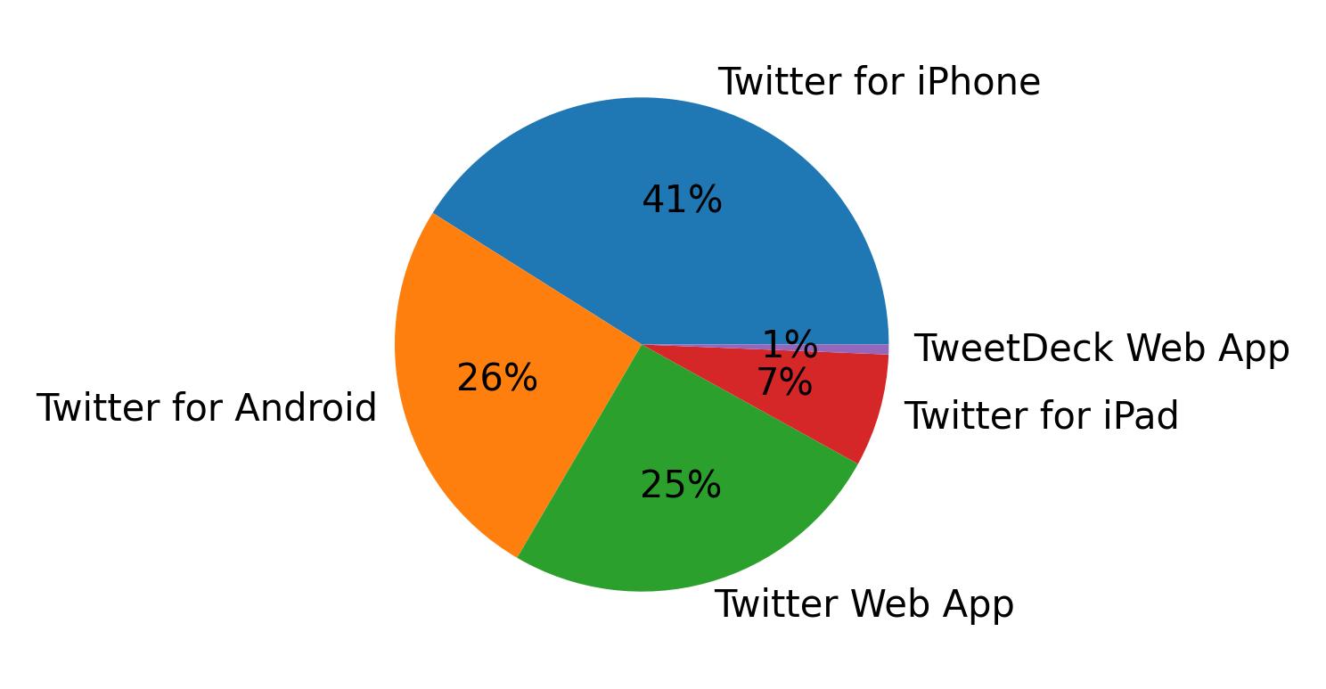 Tweet icin kullanilan cihazlar