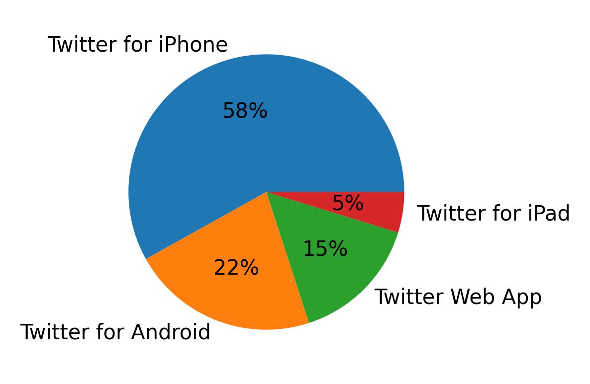 Tweet icin kullanilan cihazlar