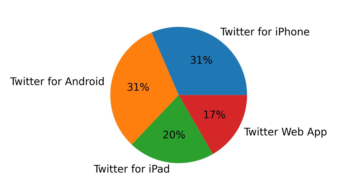 Tweet icin kullanilan cihazlar