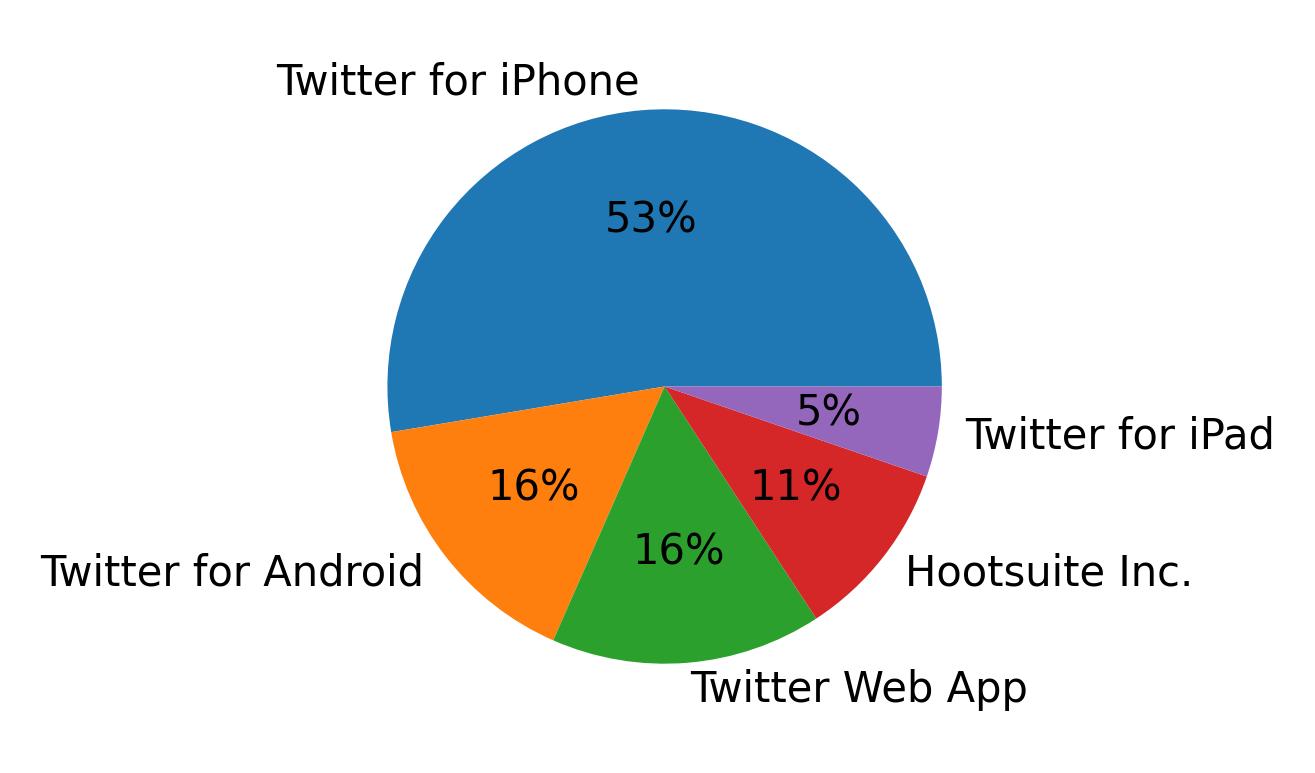 Tweet icin kullanilan cihazlar