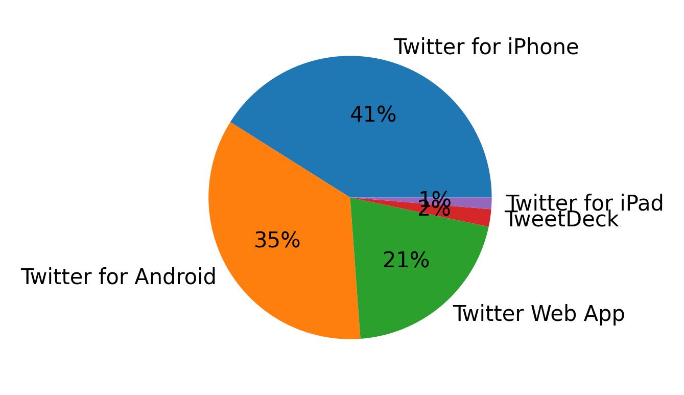 Dispositivos utilizados para tweetar