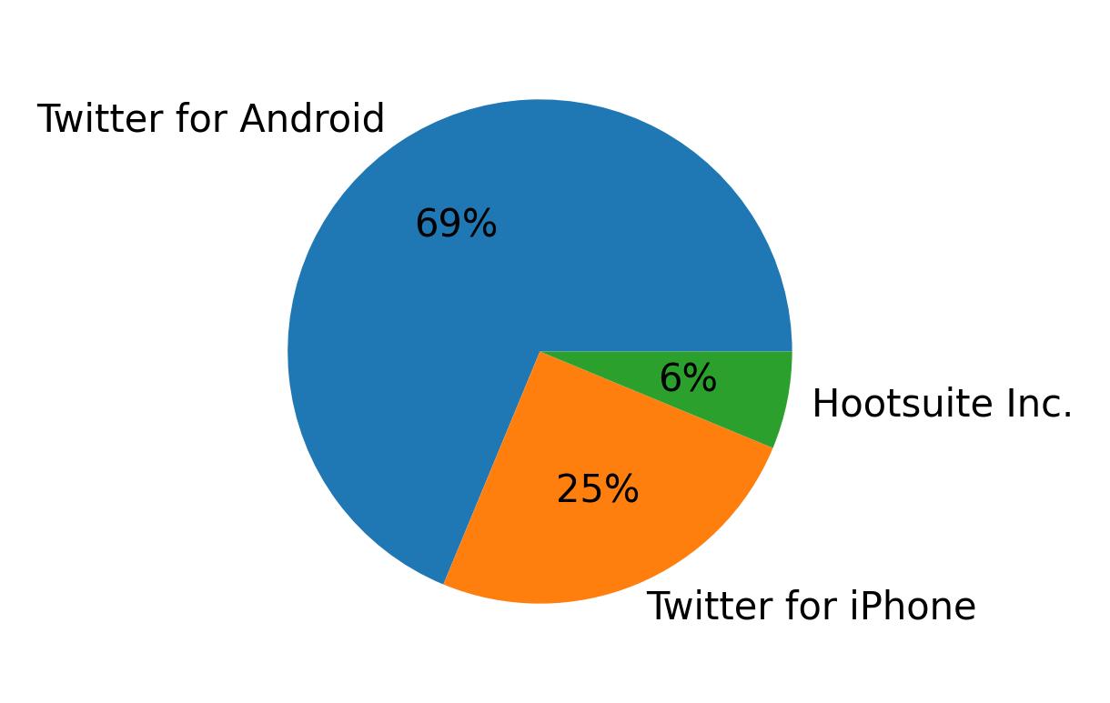 Tweet icin kullanilan cihazlar