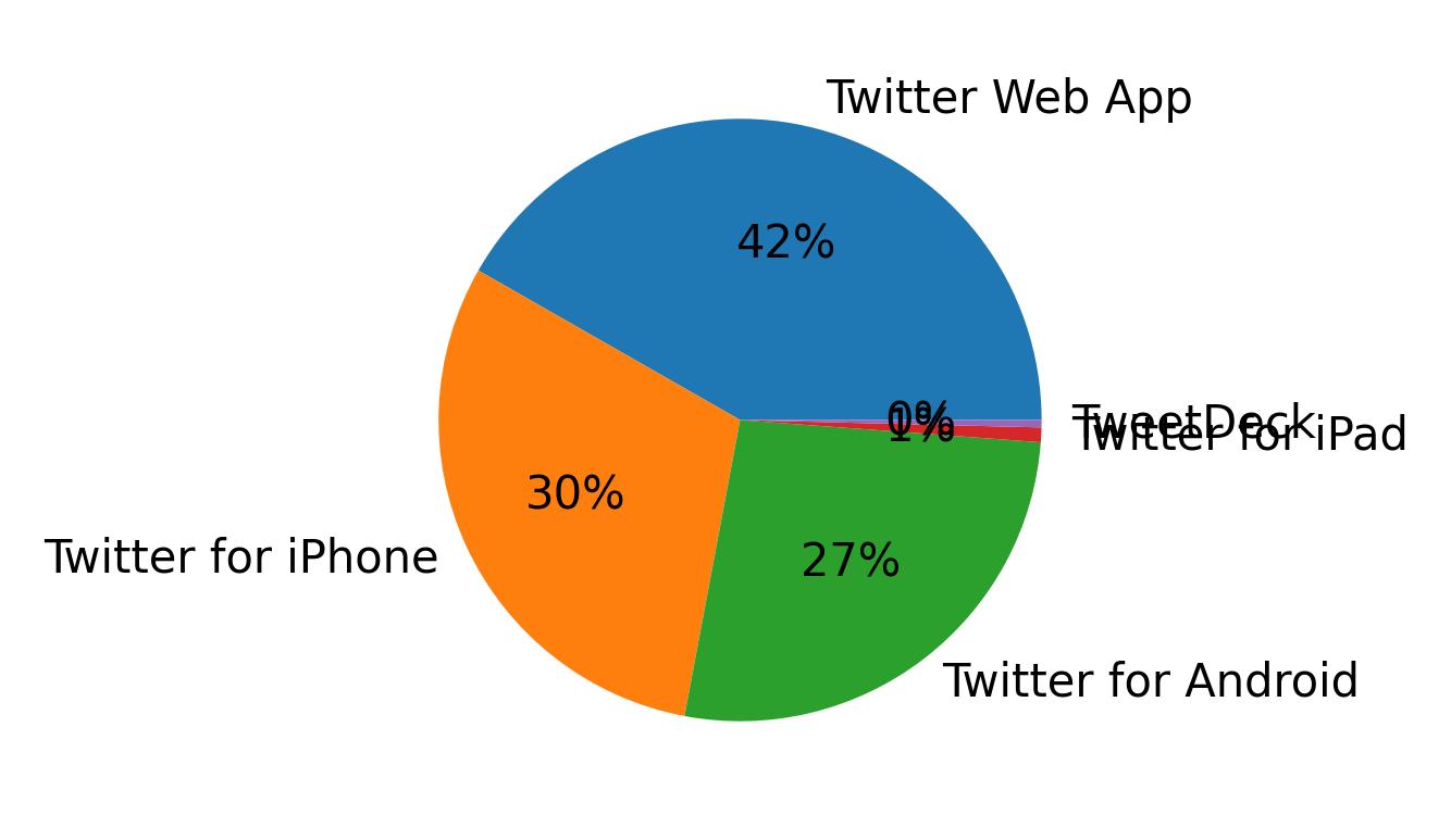 Dispositivos utilizados para tweetar