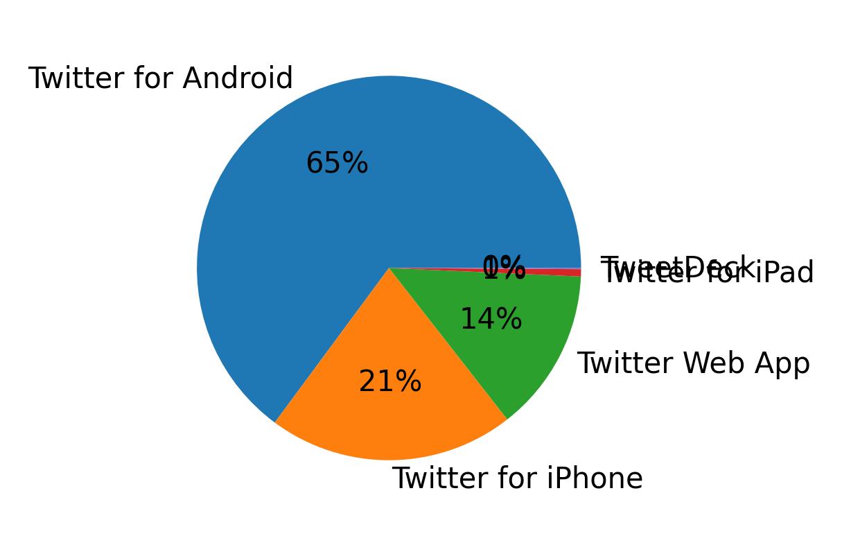 Devices used to tweet
