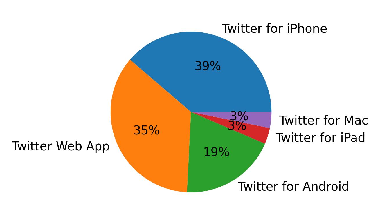 الأجهزة المستخدمة للتغريد