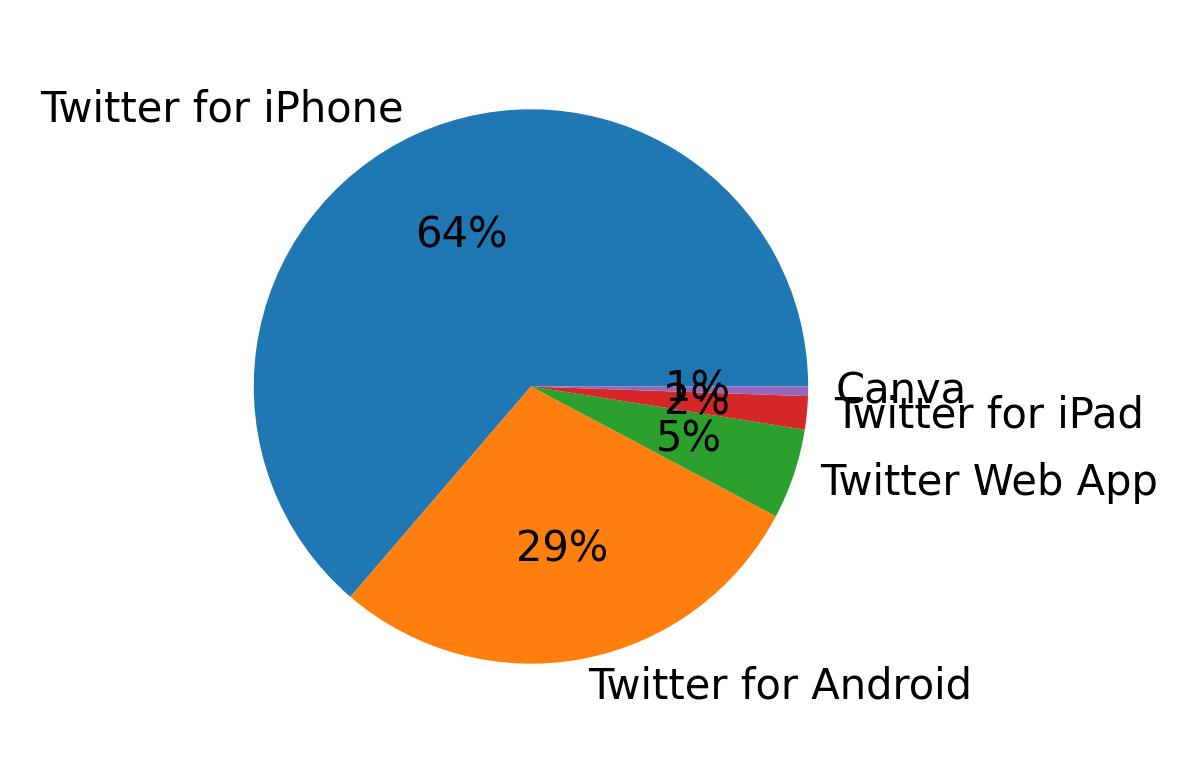 Devices used to tweet