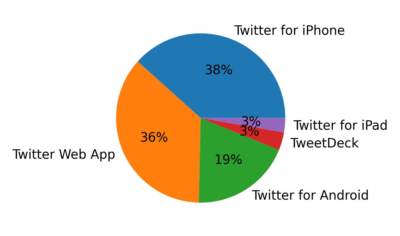 Dispositivos utilizados para tweetar