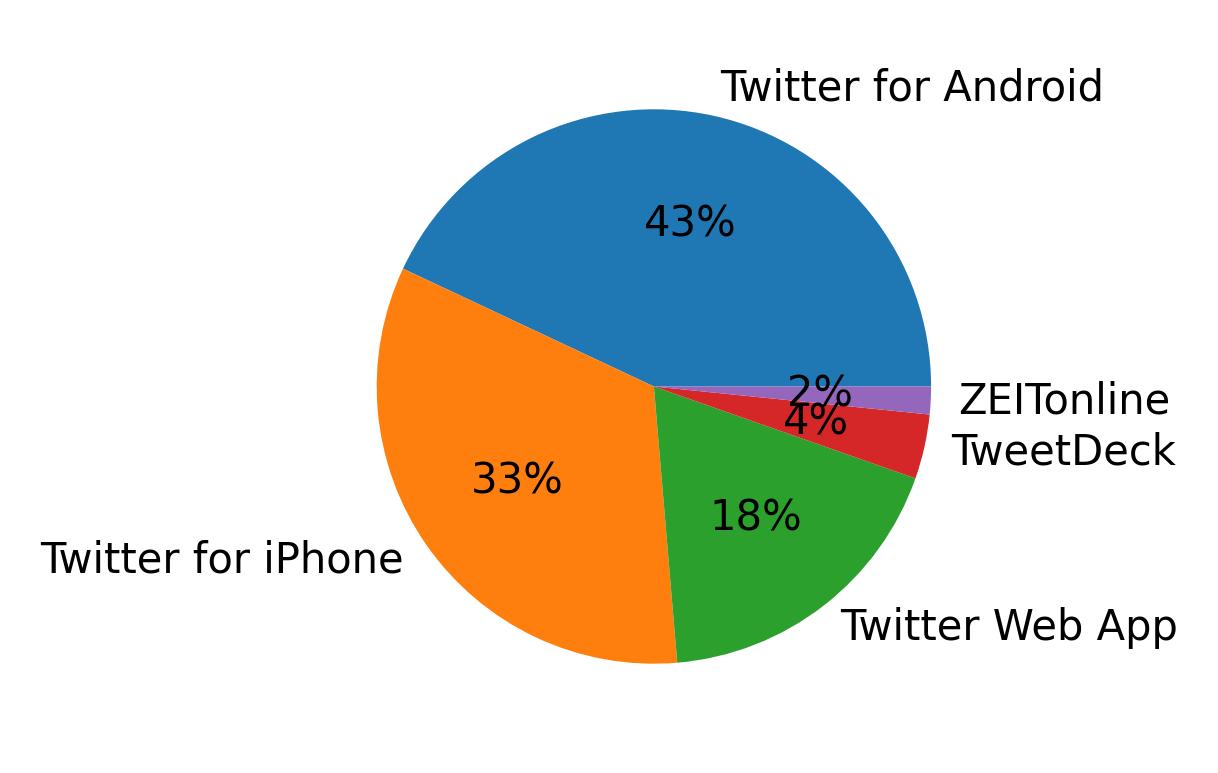 Devices used to tweet