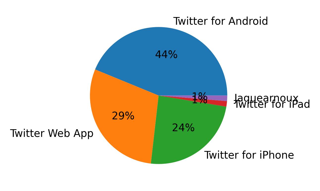 Devices used to tweet