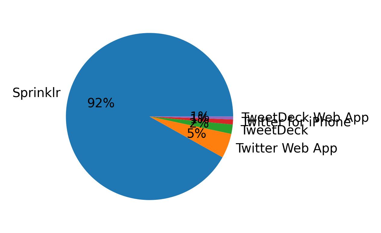 Devices distribution