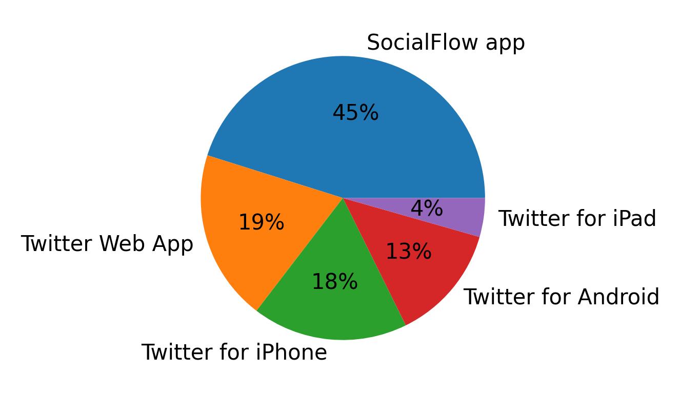 Dispositivos utilizados para tweetar