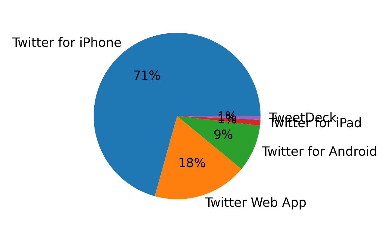 Dispositivos utilizados para tweetar