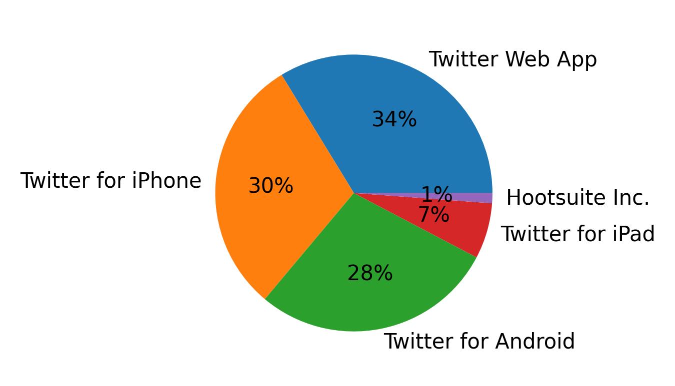 Verwendete Geräte zum Tweeten