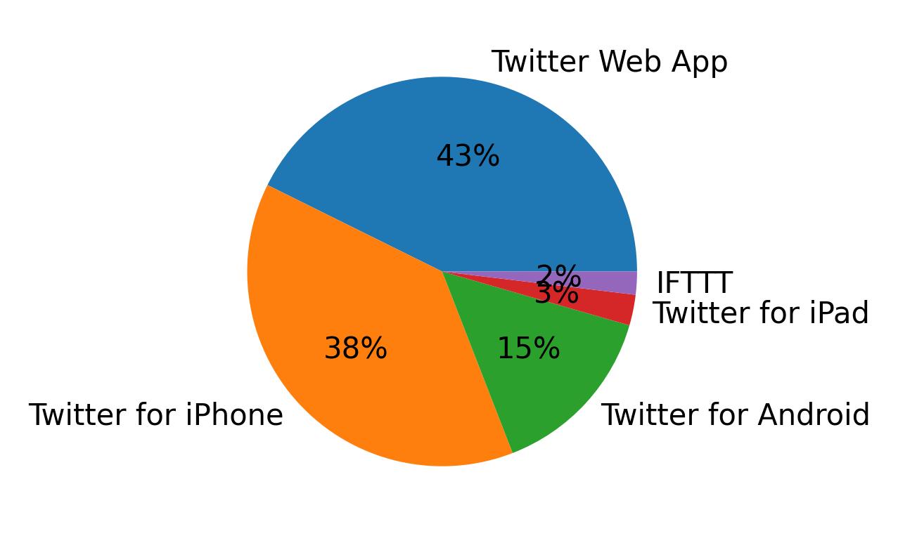 Dispositivos utilizados para tweetar