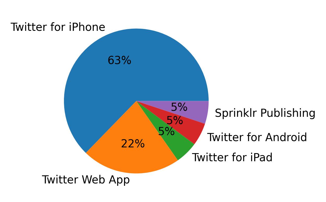 Devices used to tweet